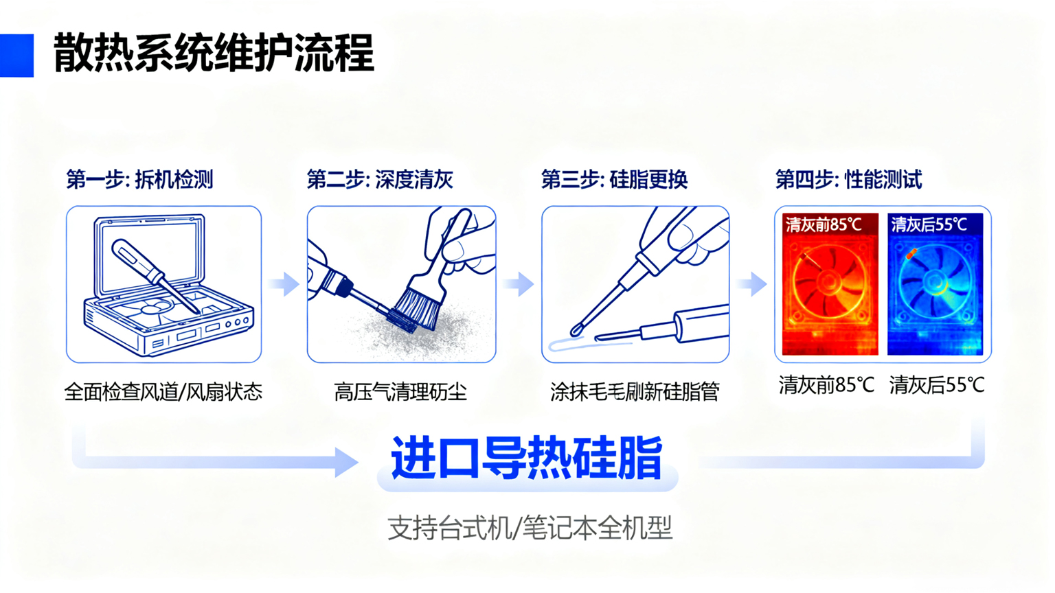 电脑清灰与散热系统维护